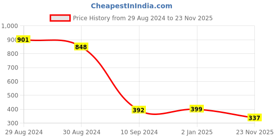 myntra.com KOMLI Pack Of 2 Floral Lace Full Coverage Cotton T-shirt Bra With All Day Comfort komli Price History Graph from 29 Aug 2024 to 23 Nov 2025