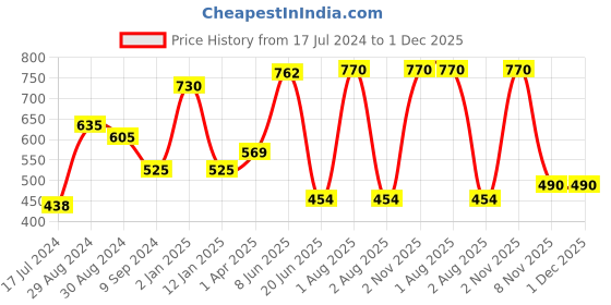 myntra.com KOMLI Pack Of 2 Full Coverage All Day Comfort Cotton T-shirt Bra komli Price History Graph from 17 Jul 2024 to 1 Dec 2025