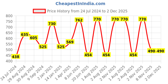 myntra.com KOMLI Pack Of 2 Full Coverage All Day Comfort Cotton T-shirt Bra komli Price History Graph from 24 Jul 2024 to 2 Dec 2025
