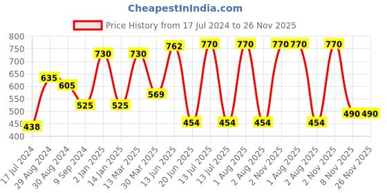 myntra.com KOMLI Pack Of 2 Full Coverage All Day Comfort Cotton T-shirt Bra komli Price History Graph from 17 Jul 2024 to 26 Nov 2025