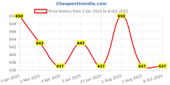 myntra.com KOMLI Pack Of 2 Full Coverage Bra komli Price History Graph from 2 Jan 2025 to 8 Oct 2025
