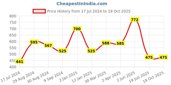 myntra.com KOMLI Pack Of 2 Full Coverage Cotton Lightly Padded Bra All Day Comfort komli Price History Graph from 17 Jul 2024 to 18 Oct 2025