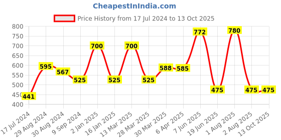 myntra.com KOMLI Pack Of 2 Full Coverage Cotton Lightly Padded Bra All Day Comfort komli Price History Graph from 17 Jul 2024 to 12 Oct 2025