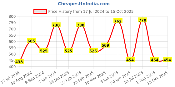myntra.com KOMLI Pack Of 2 Full Coverage Cotton Lightly Padded Bra All Day Comfort komli Price History Graph from 17 Jul 2024 to 13 Oct 2025