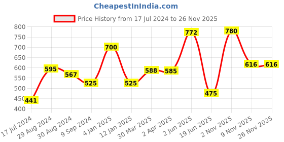 myntra.com KOMLI Pack Of 2 Full Coverage Cotton Lightly Padded Bra All Day Comfort komli Price History Graph from 17 Jul 2024 to 24 Nov 2025