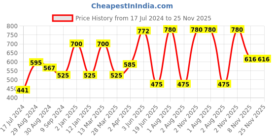 myntra.com KOMLI Pack Of 2 Full Coverage Cotton Lightly Padded Bra All Day Comfort komli Price History Graph from 17 Jul 2024 to 24 Nov 2025