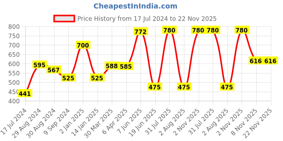 myntra.com KOMLI Pack Of 2 Full Coverage Cotton Lightly Padded Bra All Day Comfort komli Price History Graph from 17 Jul 2024 to 22 Nov 2025