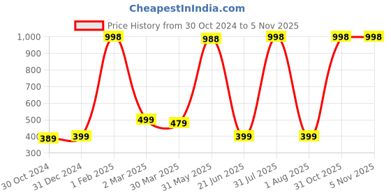 myntra.com KOMLI Pack Of 2 Full Coverage Cotton T-shirt Bra komli Price History Graph from 30 Oct 2024 to 4 Nov 2025