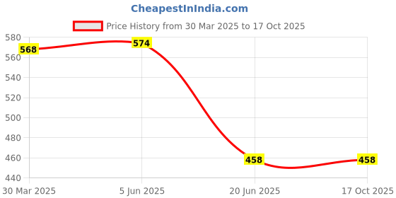 myntra.com KOMLI Pack Of 2 Full Coverage Lightly Padded All Day Comfort T-shirt Bra komli Price History Graph from 30 Mar 2025 to 17 Oct 2025