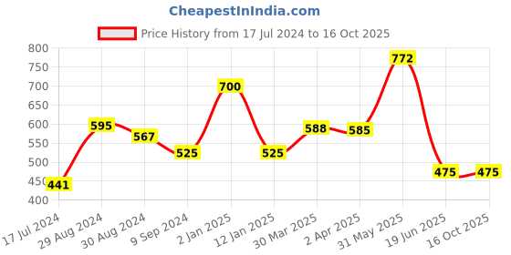 myntra.com KOMLI Pack Of 2 Full Coverage Lightly Padded Bra All Day Comfort komli Price History Graph from 17 Jul 2024 to 16 Oct 2025