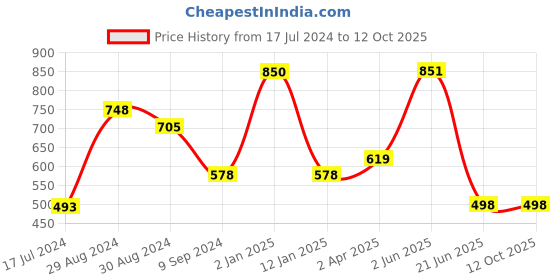 myntra.com KOMLI Pack Of 2 Full Coverage Lightly Padded Cotton Everyday Bra With All Day Comfort komli Price History Graph from 17 Jul 2024 to 12 Oct 2025