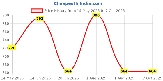 myntra.com KOMLI Pack Of 2 Full Coverage Lightly Padded Cotton Minimizer Bra komli Price History Graph from 14 May 2025 to 7 Oct 2025