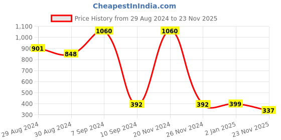 myntra.com KOMLI Pack Of 2 Full Coverage Lightly Padded Cotton T-shirt Bras With All Day Comfort komli Price History Graph from 29 Aug 2024 to 23 Nov 2025