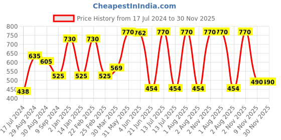 myntra.com KOMLI Pack Of 2 Full Coverage Lightly Padded Seamless Cotton T-shirt Bras- All Day Comfort komli Price History Graph from 17 Jul 2024 to 30 Nov 2025
