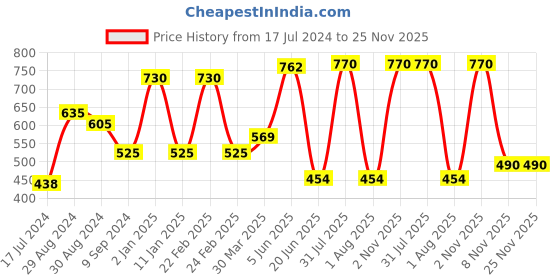 myntra.com KOMLI Pack Of 2 Full Coverage Lightly Padded Seamless Cotton T-shirt Bras- All Day Comfort komli Price History Graph from 17 Jul 2024 to 25 Nov 2025