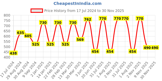 myntra.com KOMLI Pack Of 2 Full Coverage Lightly Padded Seamless Cotton T-shirt Bras- All Day Comfort komli Price History Graph from 17 Jul 2024 to 30 Nov 2025