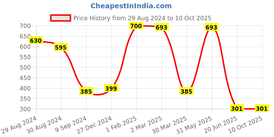 myntra.com KOMLI Pack Of 2 Full Coverage Non Padded Cotton Everyday Bra With All Day Comfort komli Price History Graph from 29 Aug 2024 to 10 Oct 2025