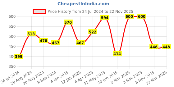 myntra.com KOMLI Pack Of 2 Full Coverage Non Padded Cotton Everyday Bra With All Day Comfort komli Price History Graph from 24 Jul 2024 to 22 Nov 2025