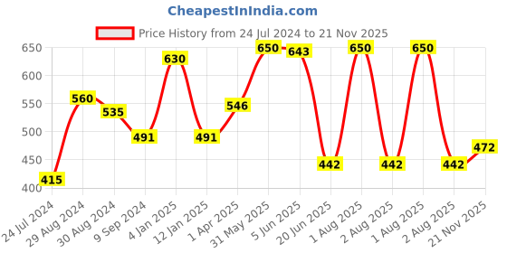 myntra.com KOMLI Pack Of 2 Full Coverage Non Padded Cotton T-shirt Bra With All Day Comfort komli Price History Graph from 24 Jul 2024 to 21 Nov 2025
