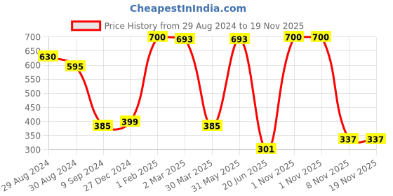 myntra.com KOMLI Pack Of 2 Full Coverage Non Padded Cotton T-shirt Bras With All Day Comfort komli Price History Graph from 29 Aug 2024 to 19 Nov 2025