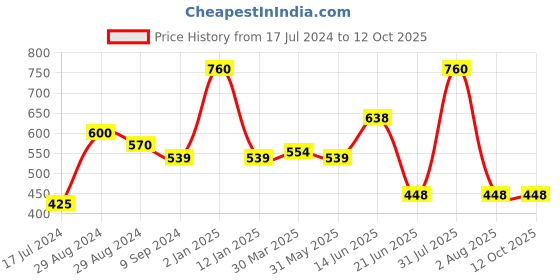 myntra.com KOMLI Pack Of 2 Full Coverage Non Padded Pure Cotton Minimizer Bras With All Day Comfort komli Price History Graph from 17 Jul 2024 to 12 Oct 2025