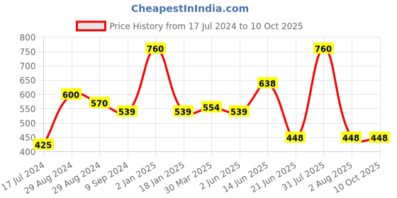 myntra.com KOMLI Pack Of 2 Full Coverage Non Padded Pure Cotton Minimizer Bras With All Day Comfort komli Price History Graph from 17 Jul 2024 to 10 Oct 2025