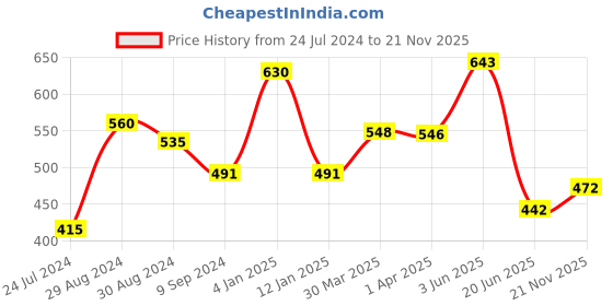 myntra.com KOMLI Pack Of 2 Full Coverage Non-Padded Seamless Cotton T-shirt Bra With All Day Comfort komli Price History Graph from 24 Jul 2024 to 21 Nov 2025