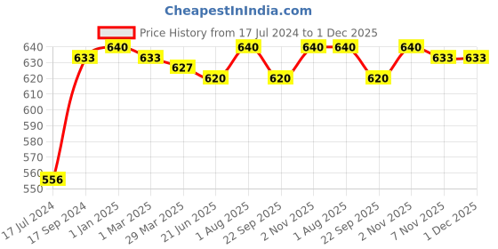 myntra.com KOMLI Pack Of 2 Full Coverage Non Padded Seamless Cotton T-shirt Bras- Side Shaper komli Price History Graph from 17 Jul 2024 to 1 Dec 2025