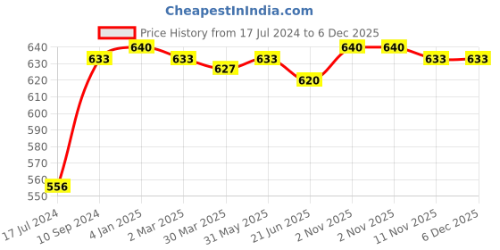 myntra.com KOMLI Pack Of 2 Full Coverage Non Padded Seamless Cotton T-shirt Bras- Side Shaper komli Price History Graph from 17 Jul 2024 to 6 Dec 2025