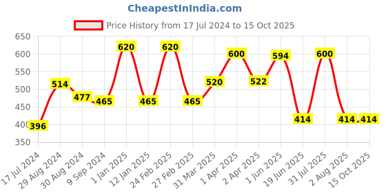 myntra.com KOMLI Pack of 2 Full Coverage T-Shirt Bras komli Price History Graph from 17 Jul 2024 to 15 Oct 2025