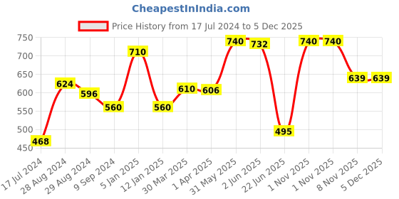 myntra.com KOMLI Pack Of 2 Heavily Padded Cotton All Day Comfort Full Coverage Everyday Seamless Bra komli Price History Graph from 17 Jul 2024 to 5 Dec 2025