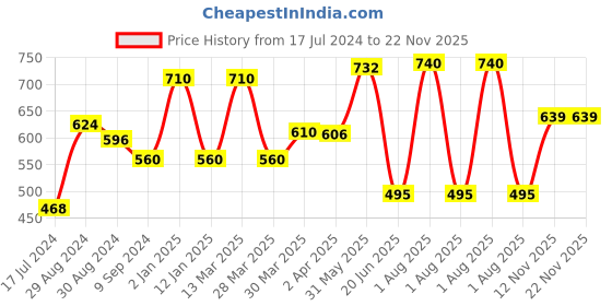 myntra.com KOMLI Pack Of 2 Heavily Padded Cotton All Day Comfort Full Coverage Everyday Seamless Bra komli Price History Graph from 17 Jul 2024 to 22 Nov 2025