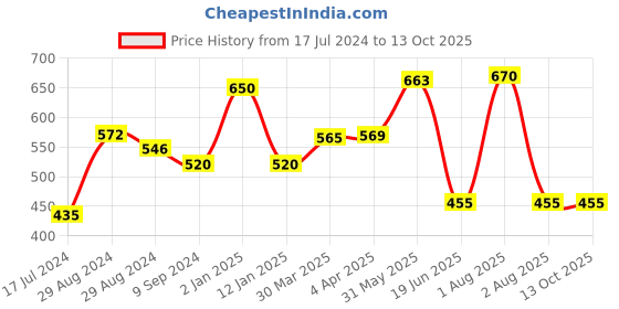 myntra.com KOMLI Pack Of 2 Lightly Padded Bra komli Price History Graph from 17 Jul 2024 to 13 Oct 2025
