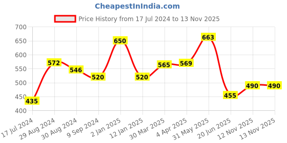 myntra.com KOMLI Pack Of 2 Lightly Padded Bra komli Price History Graph from 17 Jul 2024 to 13 Nov 2025