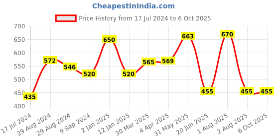 myntra.com KOMLI Pack Of 2 Lightly Padded Full Coverage Bra komli Price History Graph from 17 Jul 2024 to 5 Oct 2025