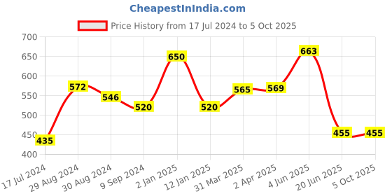 myntra.com KOMLI Pack Of 2 Lightly Padded Full Coverage Bra komli Price History Graph from 17 Jul 2024 to 5 Oct 2025