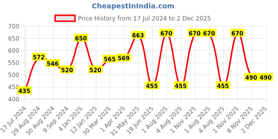 myntra.com KOMLI Pack Of 2 Lightly-Padded Non-wired All Day Comfort Seamless Bra komli Price History Graph from 17 Jul 2024 to 2 Dec 2025