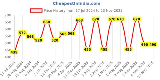 myntra.com KOMLI Pack Of 2 Lightly Padded Non-Wired Bra komli Price History Graph from 17 Jul 2024 to 23 Nov 2025