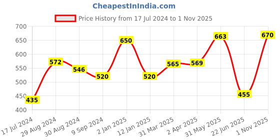 myntra.com KOMLI Pack of 2 Lightly Padded Non-Wired Cotton Bra komli Price History Graph from 17 Jul 2024 to 1 Nov 2025