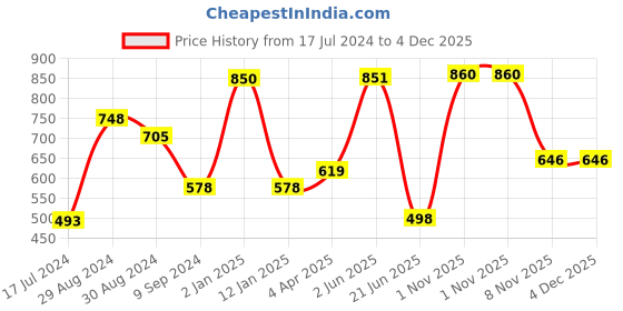 myntra.com KOMLI Pack Of 2 Lightly Padded Non Wired Seamless Cotton T-Shirt Bra With All Day Comfort komli Price History Graph from 17 Jul 2024 to 4 Dec 2025