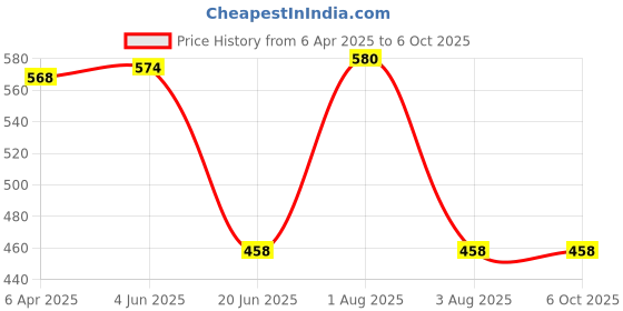 myntra.com KOMLI Pack of 2 Lightly Padded Stripe-Print Full Coverage Bra komli Price History Graph from 6 Apr 2025 to 5 Oct 2025