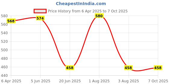 myntra.com KOMLI Pack of 2 Lightly Padded Stripe-Print Full Coverage Bra komli Price History Graph from 6 Apr 2025 to 6 Oct 2025