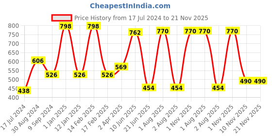 myntra.com KOMLI Pack Of 2 Magenta Solid Non-Wired Lightly Padded Everyday Bra komli Price History Graph from 17 Jul 2024 to 20 Nov 2025