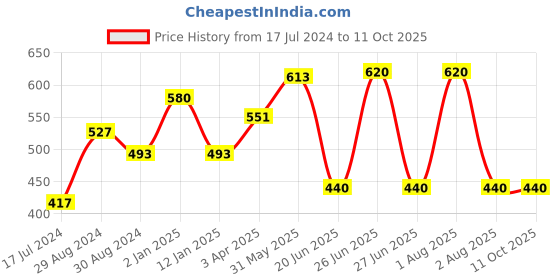 myntra.com Komli Pack Of 2 Minimiser Super Non Padded Cotton Bra komli Price History Graph from 17 Jul 2024 to 10 Oct 2025