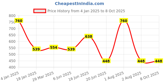 myntra.com KOMLI Pack of 2 Minimiser Support Pure Cotton Non-Padded Full Coverage Bra komli Price History Graph from 4 Jan 2025 to 8 Oct 2025