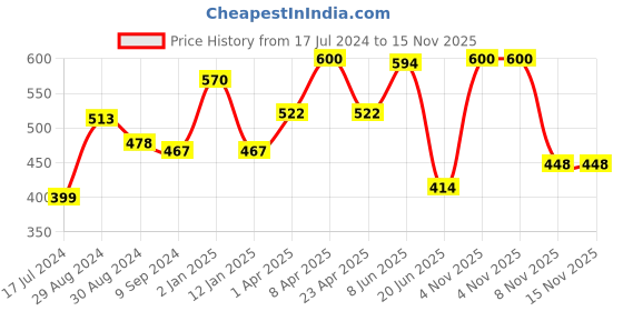myntra.com KOMLI Pack of 2 Non-Padded All Day Comfort Seamless Cotton T-shirt Bra komli Price History Graph from 17 Jul 2024 to 15 Nov 2025