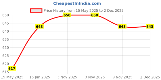 myntra.com KOMLI Pack Of 2 Non-Padded Everyday Minimizer Bra komli Price History Graph from 15 May 2025 to 2 Dec 2025