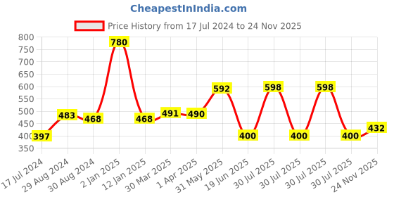 myntra.com KOMLI Pack Of 2 Non-Padded Non-Wired Cotton Everyday Bra With All Day Comfort komli Price History Graph from 17 Jul 2024 to 24 Nov 2025