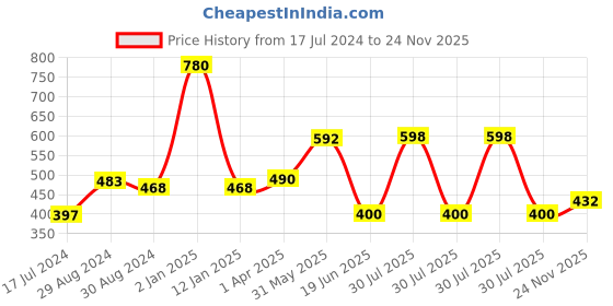 myntra.com KOMLI Pack Of 2 Non-Padded Non-Wired Cotton Everyday Bra With All Day Comfort komli Price History Graph from 17 Jul 2024 to 24 Nov 2025