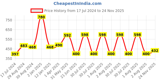 myntra.com KOMLI Pack Of 2 Non-Padded Non-Wired Cotton Everyday Bra With All Day Comfort komli Price History Graph from 17 Jul 2024 to 24 Nov 2025